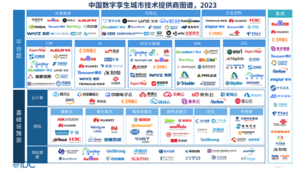 數字孿生技術賦能智慧城市新階段——解讀IDC《中國智慧城市數字孿生技術評估,2023》報告