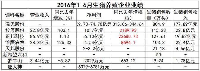 畜牧行業(yè)“奧運(yùn)健兒”展風(fēng)采 飼企、豬企、禽企半年業(yè)績(jī)捷報(bào)頻傳